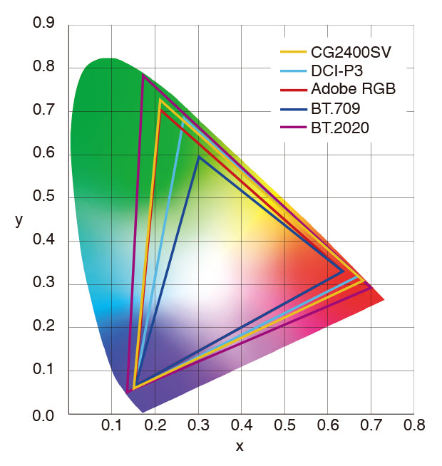 Eizo ColorEdge CG2400SV product image 5